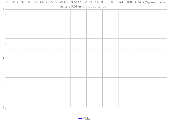 PROFUN CONSULTING AND INVESTMENT DEVELOPMENT GROUP SOCIEDAD LIMITADA() (Spain) Page visits 2024 