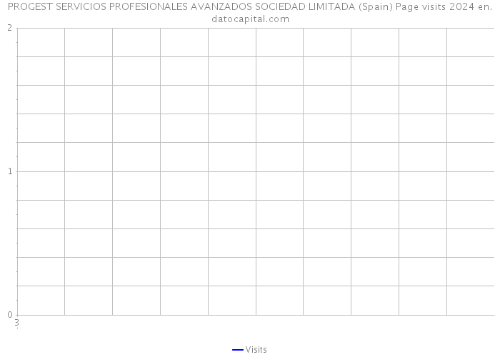 PROGEST SERVICIOS PROFESIONALES AVANZADOS SOCIEDAD LIMITADA (Spain) Page visits 2024 