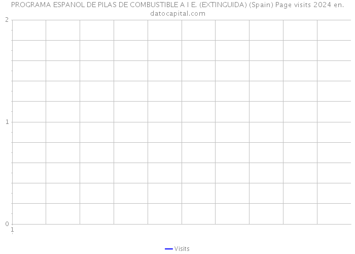 PROGRAMA ESPANOL DE PILAS DE COMBUSTIBLE A I E. (EXTINGUIDA) (Spain) Page visits 2024 