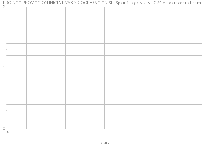 PROINCO PROMOCION INICIATIVAS Y COOPERACION SL (Spain) Page visits 2024 