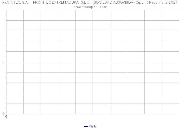 PROINTEC, S.A. PROINTEC EXTREMADURA, S.L.U. (SOCIEDAD ABSORBIDA) (Spain) Page visits 2024 