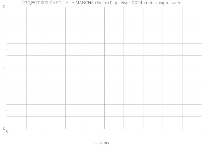 PROJECT SCS CASTILLA LA MANCHA (Spain) Page visits 2024 