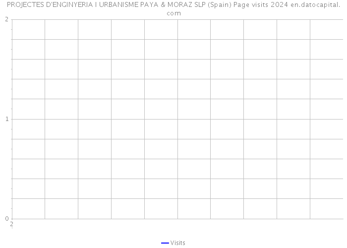 PROJECTES D'ENGINYERIA I URBANISME PAYA & MORAZ SLP (Spain) Page visits 2024 