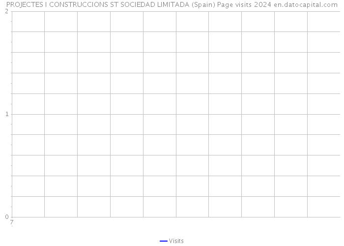 PROJECTES I CONSTRUCCIONS ST SOCIEDAD LIMITADA (Spain) Page visits 2024 