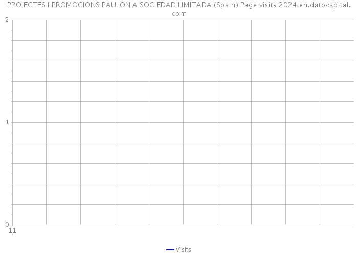 PROJECTES I PROMOCIONS PAULONIA SOCIEDAD LIMITADA (Spain) Page visits 2024 