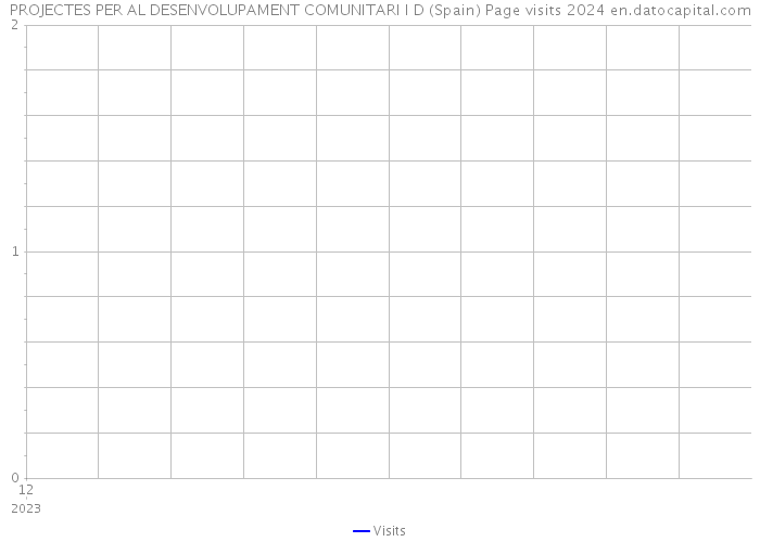 PROJECTES PER AL DESENVOLUPAMENT COMUNITARI I D (Spain) Page visits 2024 