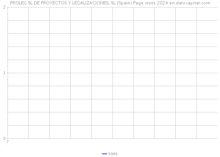 PROLEG SL DE PROYECTOS Y LEGALIZACIONES, SL (Spain) Page visits 2024 