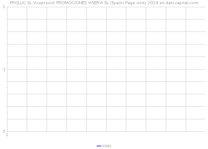 PROLUC SL Vicepresid: PROMOCIONES VISERVI SL (Spain) Page visits 2024 