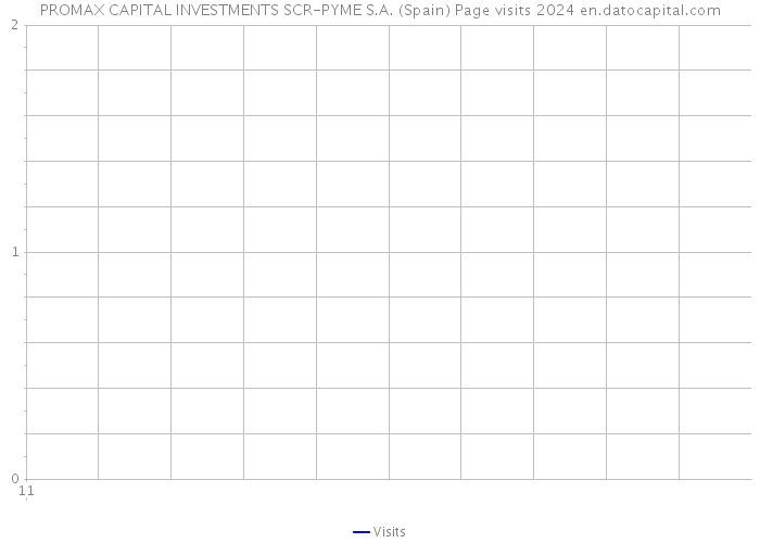 PROMAX CAPITAL INVESTMENTS SCR-PYME S.A. (Spain) Page visits 2024 