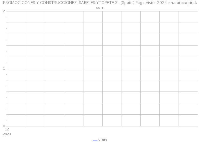 PROMOCICONES Y CONSTRUCCIONES ISABELES YTOPETE SL (Spain) Page visits 2024 