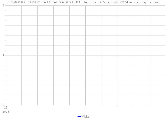 PROMOCIO ECONOMICA LOCAL S.A. (EXTINGUIDA) (Spain) Page visits 2024 