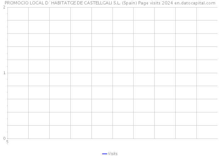 PROMOCIO LOCAL D`HABITATGE DE CASTELLGALI S.L. (Spain) Page visits 2024 