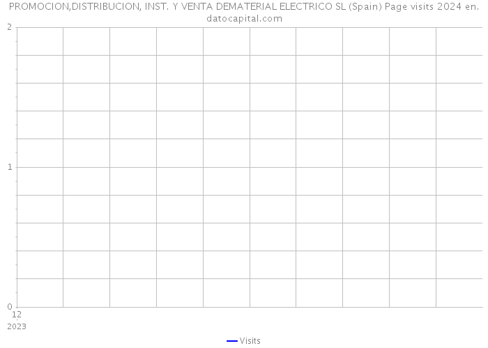 PROMOCION,DISTRIBUCION, INST. Y VENTA DEMATERIAL ELECTRICO SL (Spain) Page visits 2024 