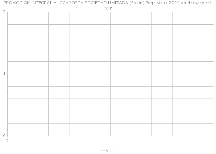 PROMOCION INTEGRAL HUGCAYOSCA SOCIEDAD LIMITADA (Spain) Page visits 2024 