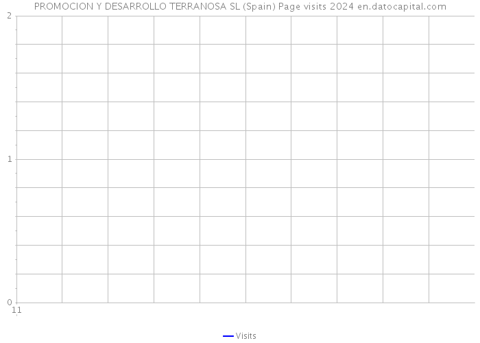 PROMOCION Y DESARROLLO TERRANOSA SL (Spain) Page visits 2024 