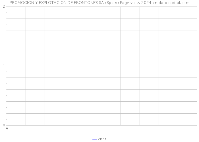 PROMOCION Y EXPLOTACION DE FRONTONES SA (Spain) Page visits 2024 