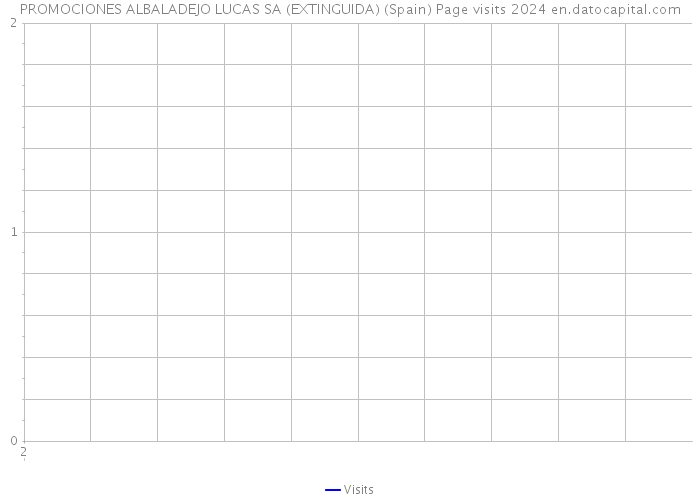 PROMOCIONES ALBALADEJO LUCAS SA (EXTINGUIDA) (Spain) Page visits 2024 