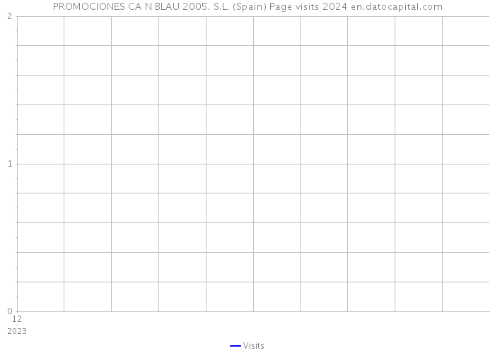 PROMOCIONES CA N BLAU 2005. S.L. (Spain) Page visits 2024 