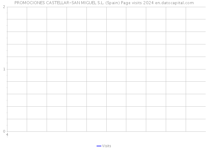PROMOCIONES CASTELLAR-SAN MIGUEL S.L. (Spain) Page visits 2024 