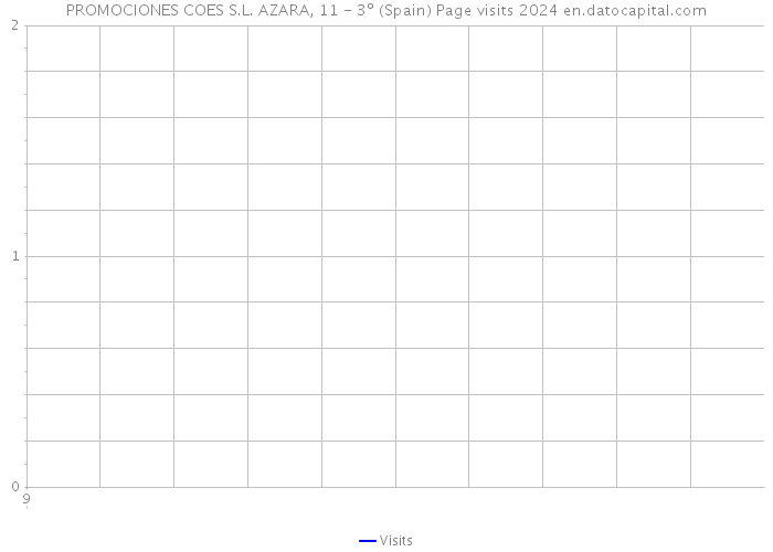 PROMOCIONES COES S.L. AZARA, 11 - 3º (Spain) Page visits 2024 