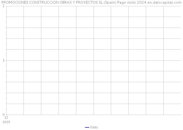 PROMOCIONES CONSTRUCCION OBRAS Y PROYECTOS SL (Spain) Page visits 2024 