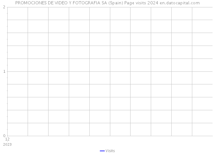 PROMOCIONES DE VIDEO Y FOTOGRAFIA SA (Spain) Page visits 2024 