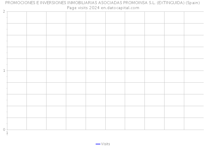 PROMOCIONES E INVERSIONES INMOBILIARIAS ASOCIADAS PROMOINSA S.L. (EXTINGUIDA) (Spain) Page visits 2024 