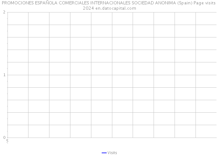 PROMOCIONES ESPAÑOLA COMERCIALES INTERNACIONALES SOCIEDAD ANONIMA (Spain) Page visits 2024 