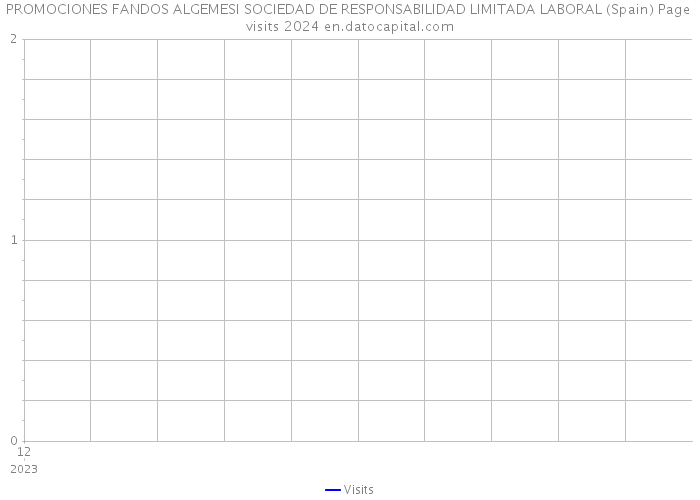 PROMOCIONES FANDOS ALGEMESI SOCIEDAD DE RESPONSABILIDAD LIMITADA LABORAL (Spain) Page visits 2024 