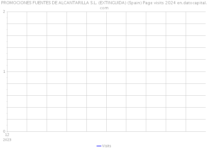 PROMOCIONES FUENTES DE ALCANTARILLA S.L. (EXTINGUIDA) (Spain) Page visits 2024 