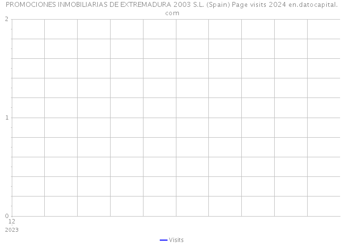 PROMOCIONES INMOBILIARIAS DE EXTREMADURA 2003 S.L. (Spain) Page visits 2024 