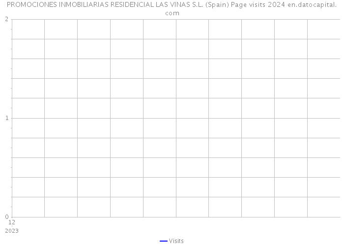 PROMOCIONES INMOBILIARIAS RESIDENCIAL LAS VINAS S.L. (Spain) Page visits 2024 