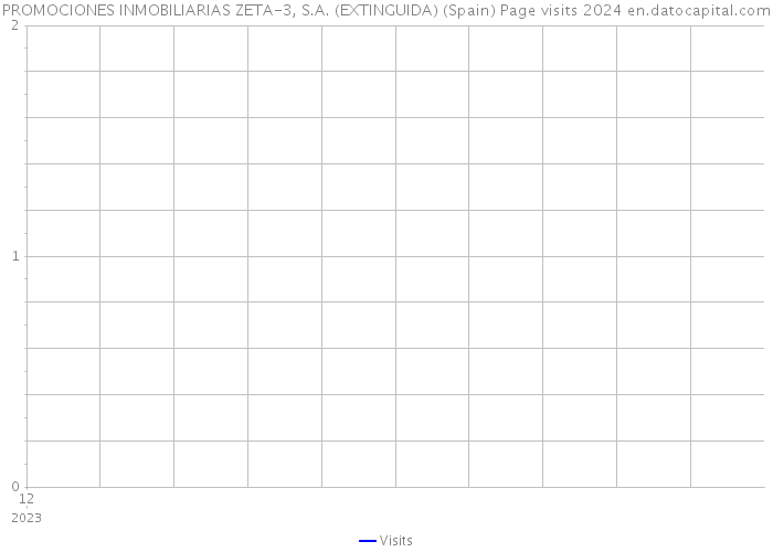 PROMOCIONES INMOBILIARIAS ZETA-3, S.A. (EXTINGUIDA) (Spain) Page visits 2024 