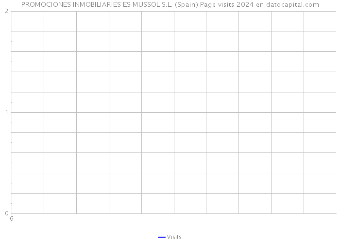 PROMOCIONES INMOBILIARIES ES MUSSOL S.L. (Spain) Page visits 2024 