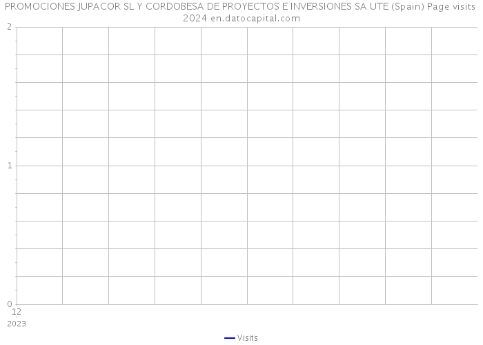 PROMOCIONES JUPACOR SL Y CORDOBESA DE PROYECTOS E INVERSIONES SA UTE (Spain) Page visits 2024 