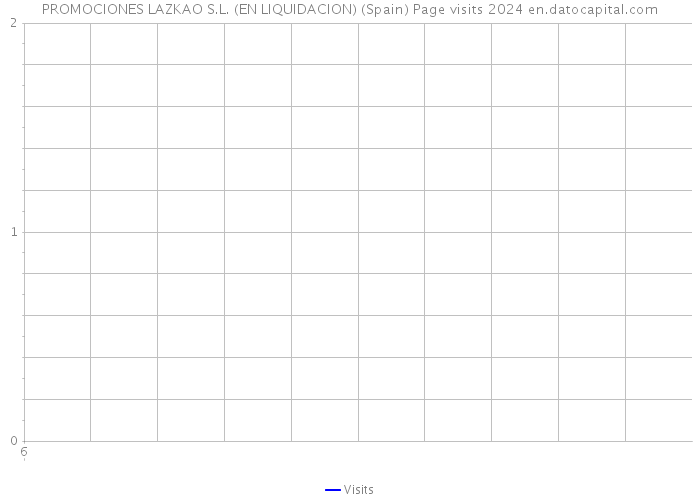 PROMOCIONES LAZKAO S.L. (EN LIQUIDACION) (Spain) Page visits 2024 