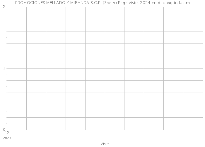 PROMOCIONES MELLADO Y MIRANDA S.C.P. (Spain) Page visits 2024 