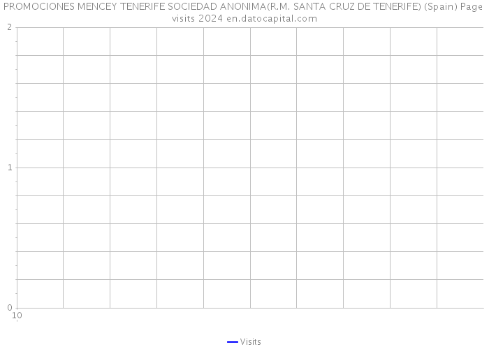 PROMOCIONES MENCEY TENERIFE SOCIEDAD ANONIMA(R.M. SANTA CRUZ DE TENERIFE) (Spain) Page visits 2024 