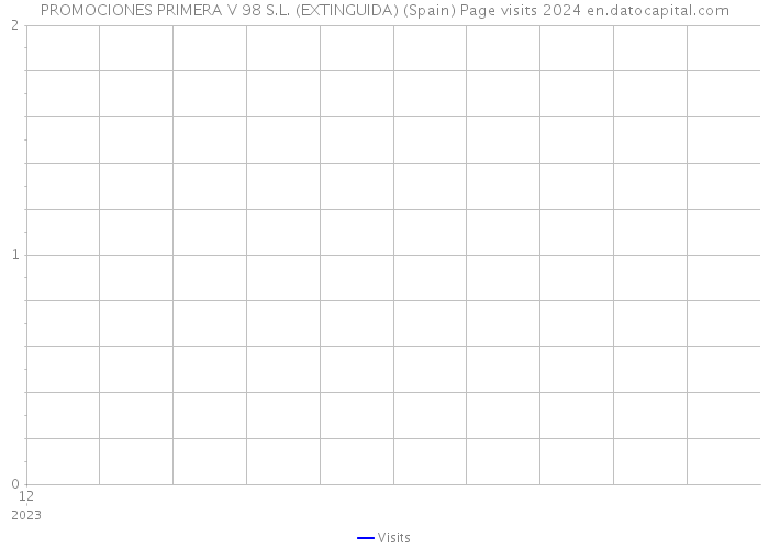PROMOCIONES PRIMERA V 98 S.L. (EXTINGUIDA) (Spain) Page visits 2024 