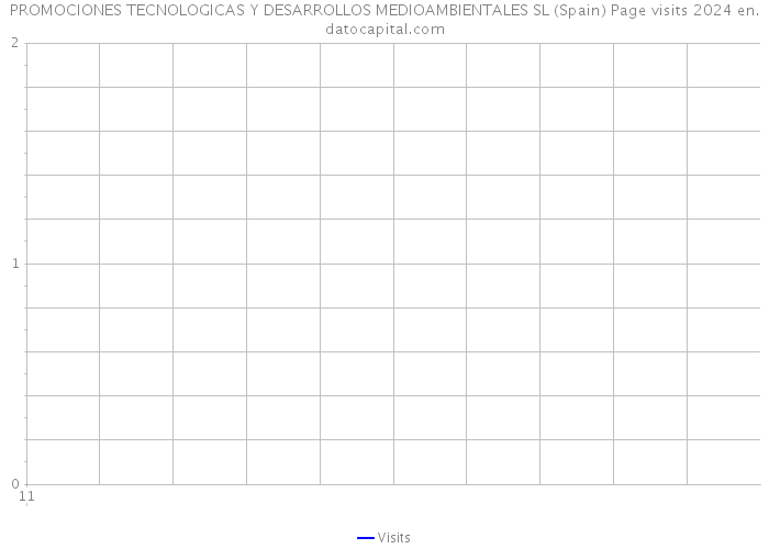 PROMOCIONES TECNOLOGICAS Y DESARROLLOS MEDIOAMBIENTALES SL (Spain) Page visits 2024 