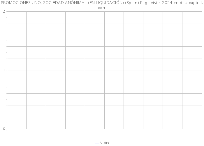 PROMOCIONES UNO, SOCIEDAD ANÓNIMA (EN LIQUIDACIÓN) (Spain) Page visits 2024 