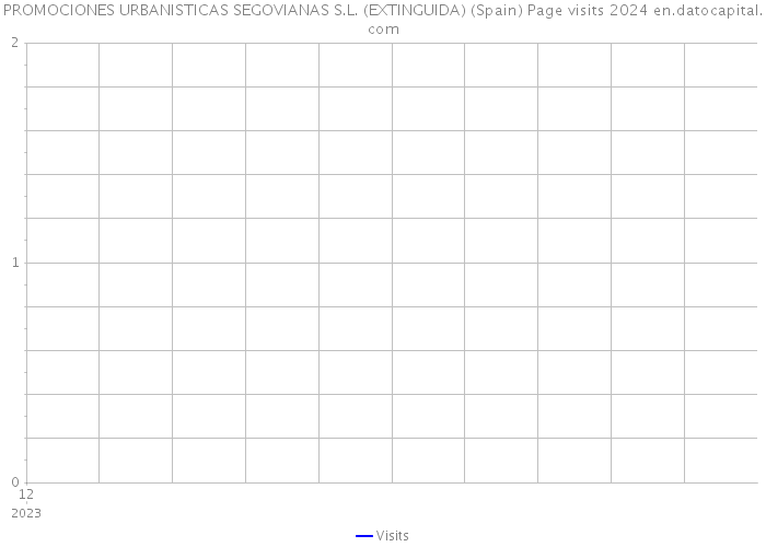 PROMOCIONES URBANISTICAS SEGOVIANAS S.L. (EXTINGUIDA) (Spain) Page visits 2024 