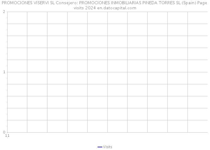PROMOCIONES VISERVI SL Consejero: PROMOCIONES INMOBILIARIAS PINEDA TORRES SL (Spain) Page visits 2024 