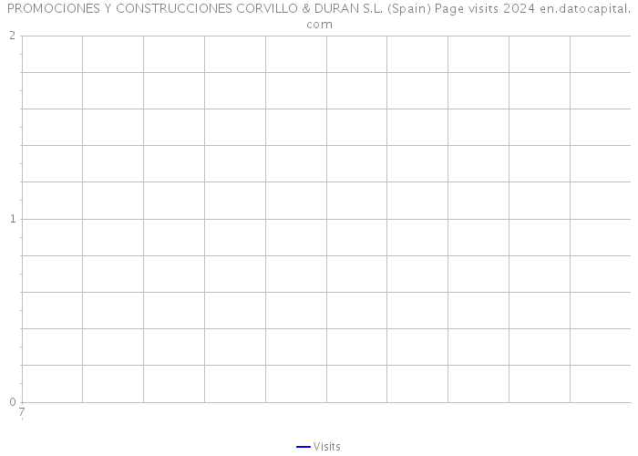 PROMOCIONES Y CONSTRUCCIONES CORVILLO & DURAN S.L. (Spain) Page visits 2024 