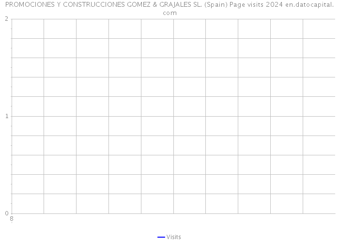 PROMOCIONES Y CONSTRUCCIONES GOMEZ & GRAJALES SL. (Spain) Page visits 2024 