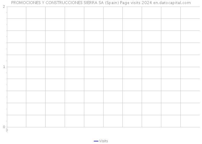 PROMOCIONES Y CONSTRUCCIONES SIERRA SA (Spain) Page visits 2024 