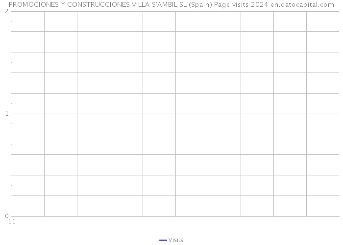 PROMOCIONES Y CONSTRUCCIONES VILLA S'AMBIL SL (Spain) Page visits 2024 