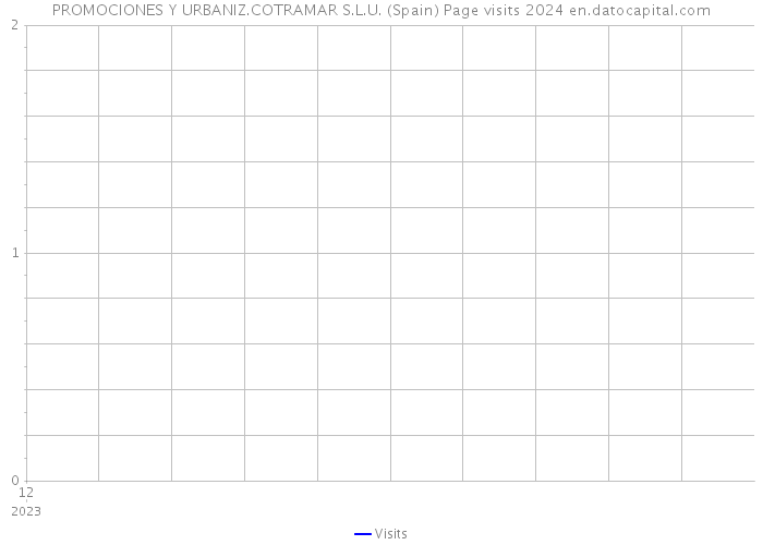 PROMOCIONES Y URBANIZ.COTRAMAR S.L.U. (Spain) Page visits 2024 