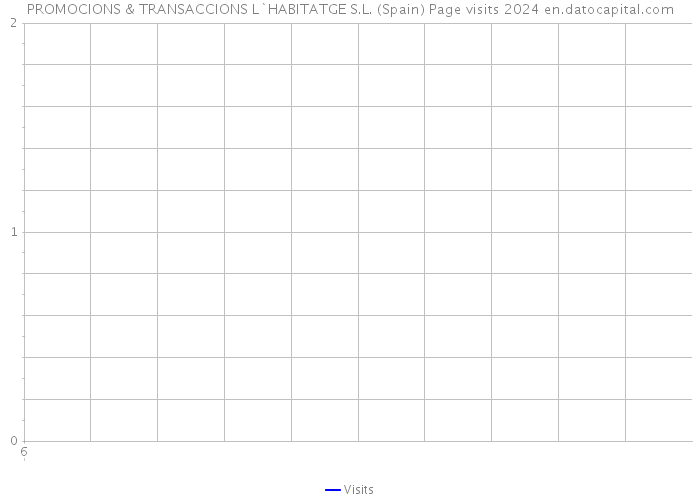 PROMOCIONS & TRANSACCIONS L`HABITATGE S.L. (Spain) Page visits 2024 