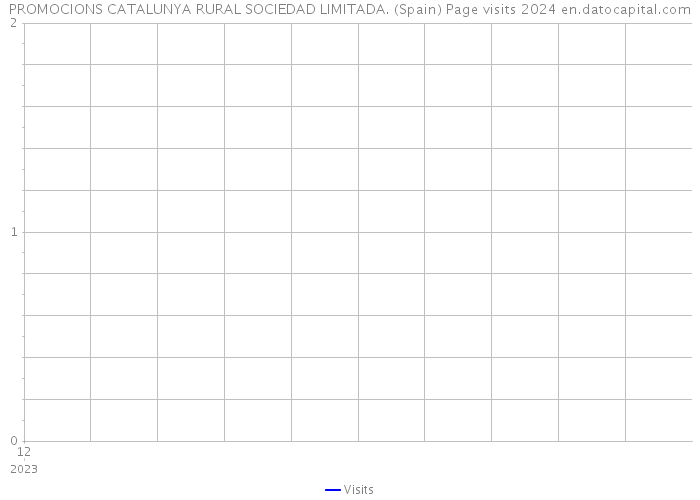 PROMOCIONS CATALUNYA RURAL SOCIEDAD LIMITADA. (Spain) Page visits 2024 